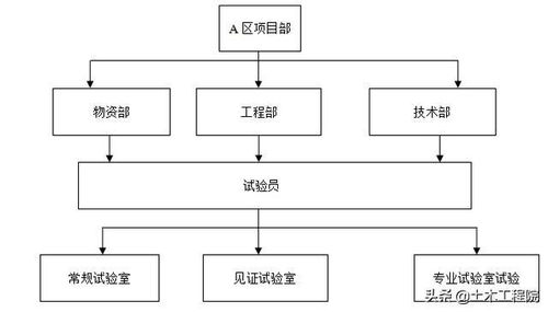 精品施工试验方案 取样方法 检验批次 注意事项 含表格